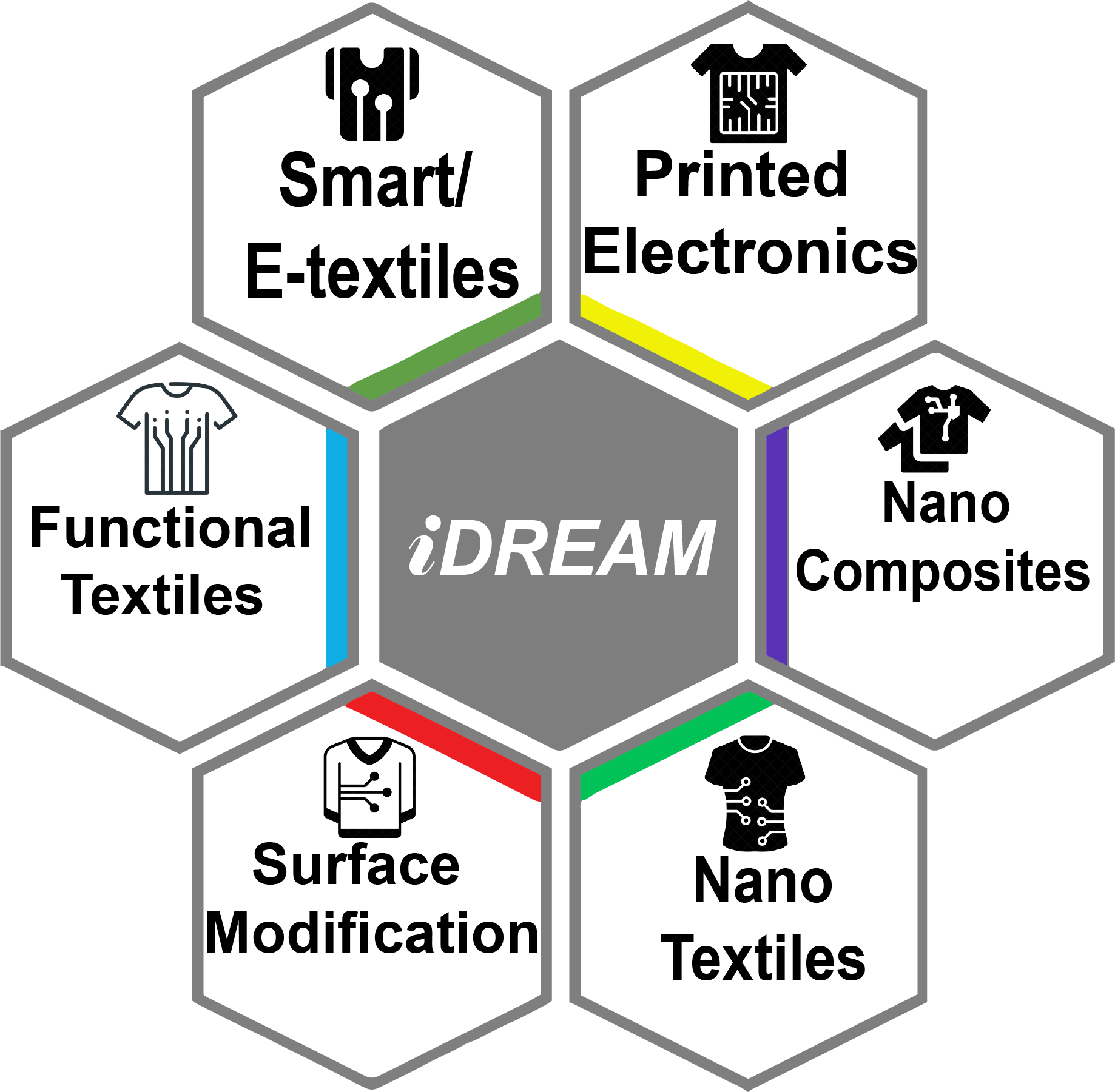 iDream Sections